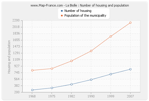 La Biolle : Number of housing and population